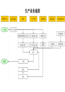 材料行业-生产业务流程