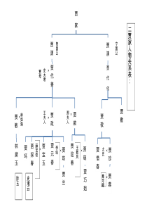 《红楼梦》贾家人物关系表