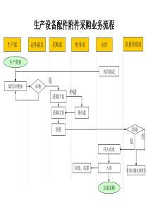 材料行业-生产设备配件附件采购业务流程