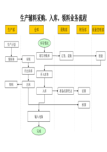 材料行业-生产辅料采购&入库&领料业务流程