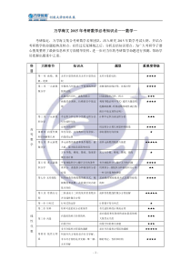 万学海文2015年考研数学必考知识点数学一