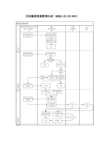 万科集团档案管理办法