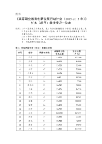 《高等职业教育创新发展行动计划(2015-2018年)》任务(项目)承接情况一览表