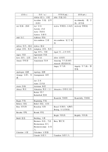 上海2011年英语中考词性转换