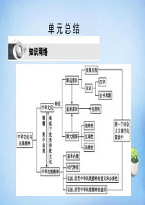 【考案】2016届高考政治第一轮复习第三单元中华文化与民族精神单元总结课件新人教版必修3.