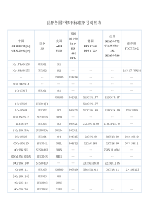 不锈钢对照表和元素对钢的作用