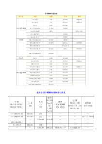 不锈钢牌号的比较