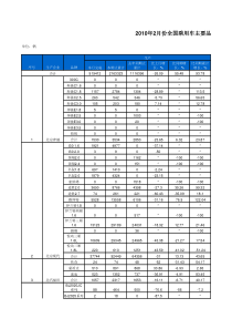 XXXX年2月份全国乘用车主要品牌产销情况表