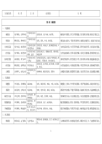 七版方剂学表格式笔记