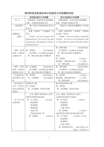 《财务会计》部分核算方法的比较