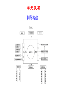 【地理】鲁教版必修一同步教学课件第三单元单元复习