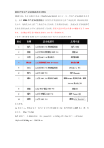 XXXX年全球汽车发动机技术排名情况