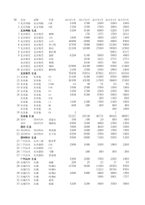 XXXX年各月汽车销售数据(1)