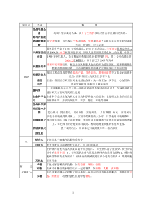 【高考必备】生物书本知识精讲