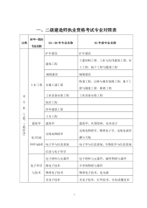 一二级建造师专业对照表