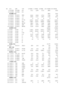 XXXX年各月汽车销售数据