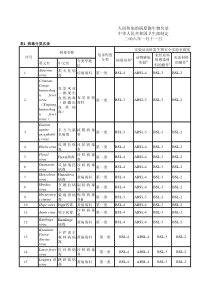 人间传染的病原微生物名录