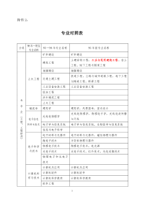 一级建造师学历专业对照表