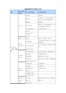 一级建造师报考专业对照表2