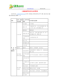 一级建造师考试专业对照表