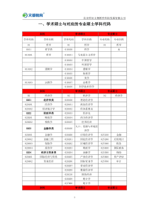 【考研专硕-文件】考研专硕与相对应学硕专业代码及考试科目代码-20150429讲解