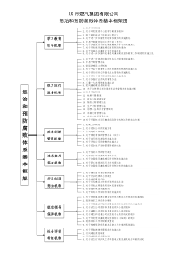 XX市燃气集团有限公司惩治和预防腐败体系基本框架图