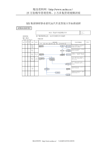 XX集团公司-钢材事业部-代运汽车送货装火车标准流程