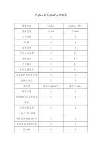 zigbee2007和zigbee_pro的对比