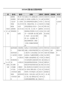 [经营管理]ISOTS16949过程输入输出及过程描述和绩效指标