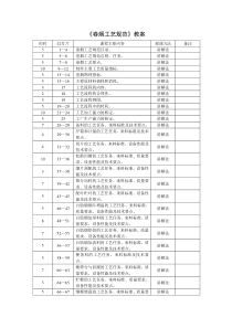 《卷烟工艺规范》教案