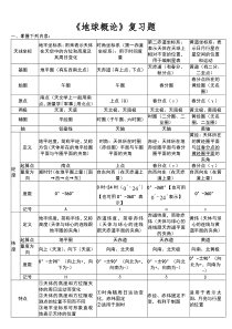 《地球概论》复习思考题