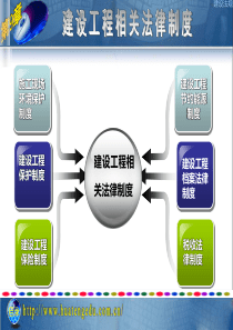 《建设法规》第9章建设工程相关法律制度.