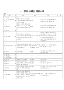 一、二类汽车维修企业质量信誉考核计分标准doc-序号