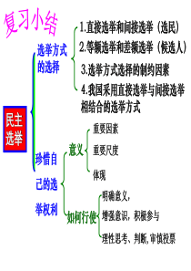 《政治生活》第二课民主管理课件.