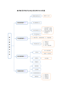 《教师教育学院学生综合素质测评办法》(修订稿)201511