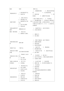 PET产品注射成型缺陷处理