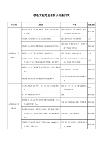 模板工程危险源辨识结果列表