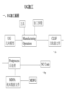 UG加工教程