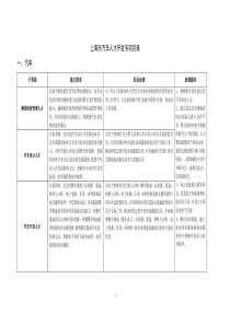 上海市汽车人才开发专项目录