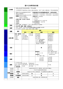 国中生物学领域知识