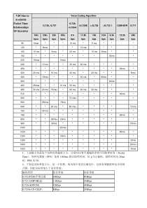 VOIP有效载荷与PTIME的关系