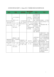 SBS与高分子湿铺自粘防水卷材对比分析