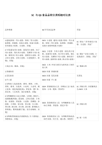 SC与QS食品品种分类明细对比表