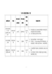 SEM各拟合指数一览