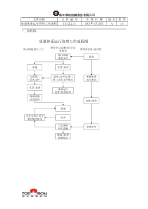 YL-ZLL-11-质量体系运行管理工作流程