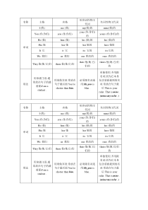 小学六年级英语(人称代词表)