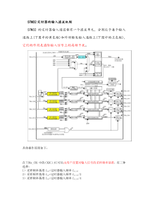 STM32定时器的输入滤波机制