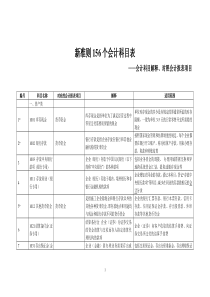 新准则156个会计科目解释及对照会计报表项目