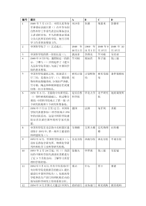 “我心中的中国科学院”院史知识竞赛网上竞赛全部试题