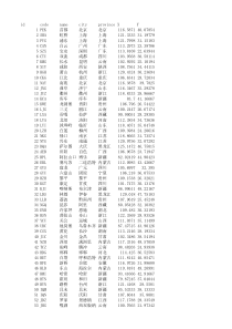 国内机场信息大全-三字码-经纬度